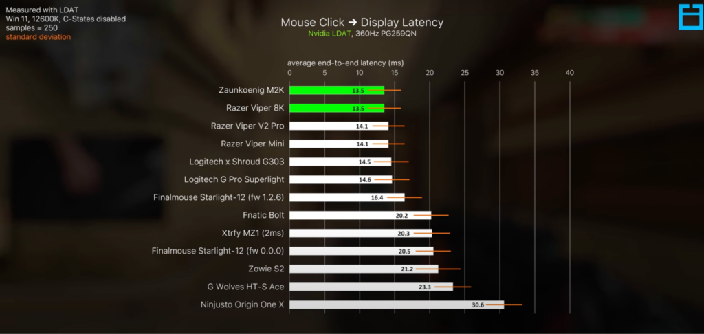 Lightest gaming mice — latency graph